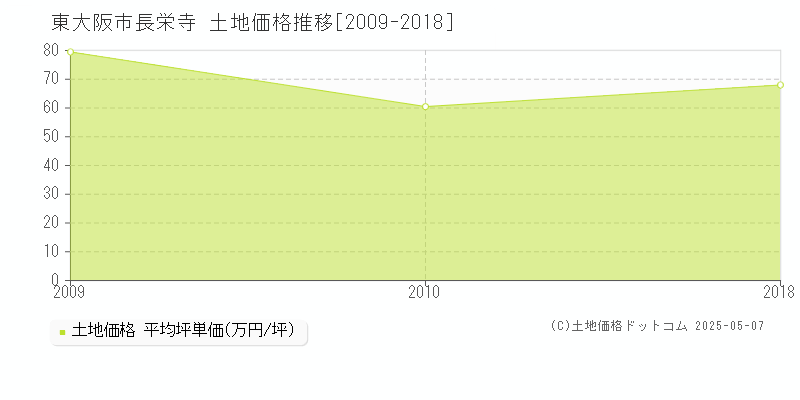 東大阪市長栄寺の土地価格推移グラフ 