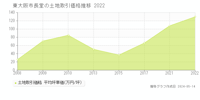東大阪市長堂の土地価格推移グラフ 