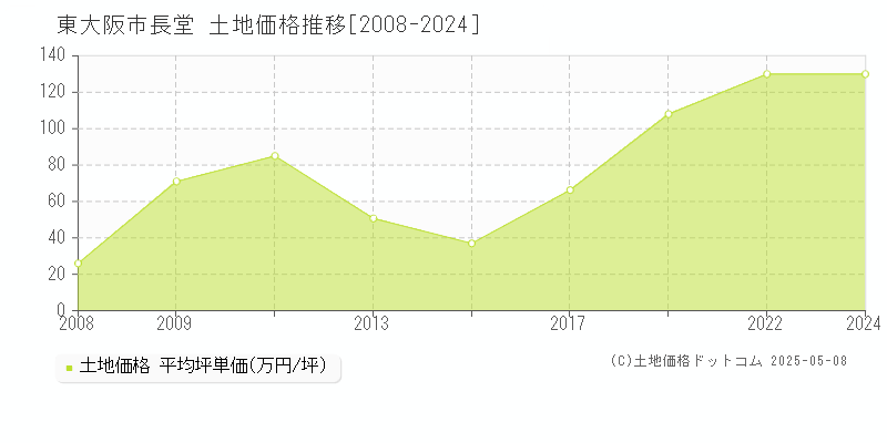 長堂(東大阪市)の土地価格推移グラフ(坪単価)[2008-2024年]