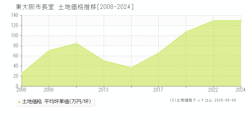 東大阪市長堂の土地価格推移グラフ 