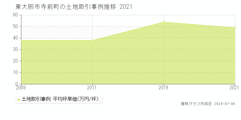 東大阪市寺前町の土地価格推移グラフ 