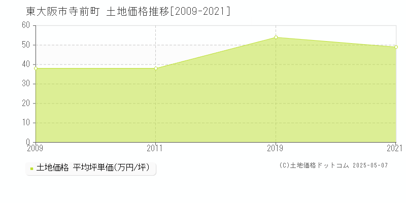 東大阪市寺前町の土地価格推移グラフ 