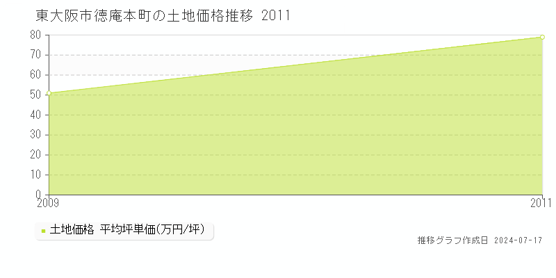 東大阪市徳庵本町の土地価格推移グラフ 
