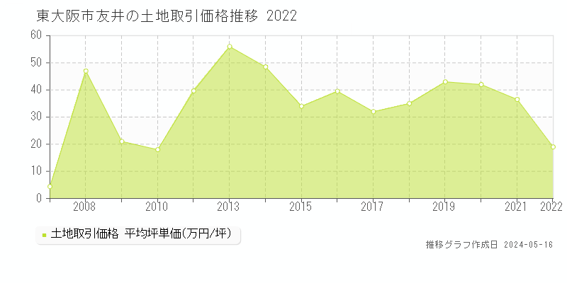 東大阪市友井の土地価格推移グラフ 