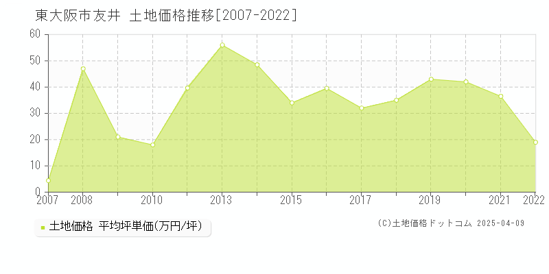 東大阪市友井の土地価格推移グラフ 