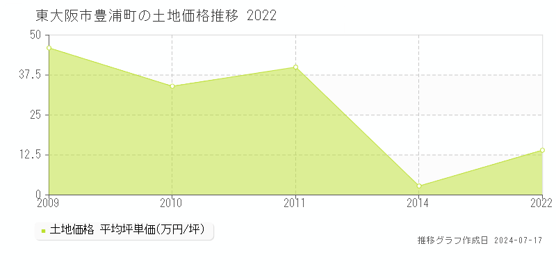 東大阪市豊浦町の土地価格推移グラフ 