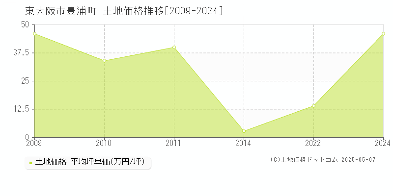 豊浦町(東大阪市)の土地価格推移グラフ(坪単価)[2009-2024年]