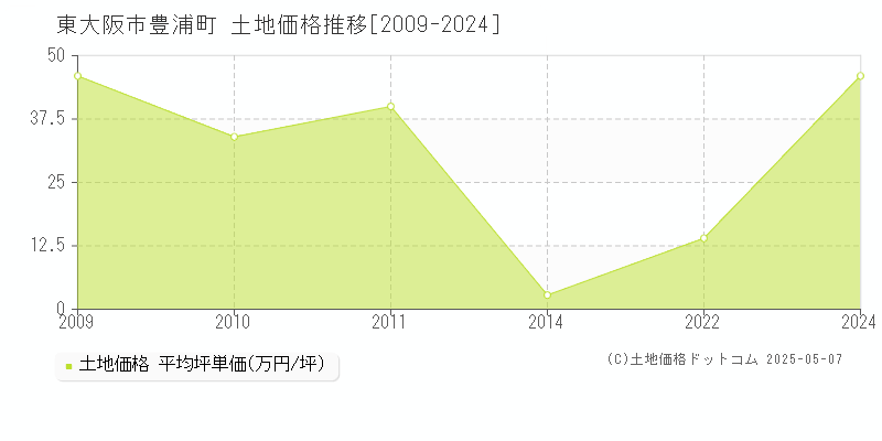 東大阪市豊浦町の土地価格推移グラフ 