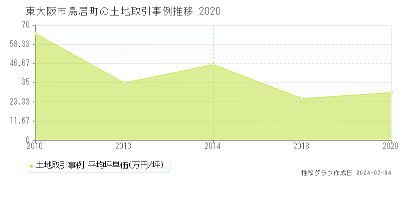 東大阪市鳥居町の土地価格推移グラフ 