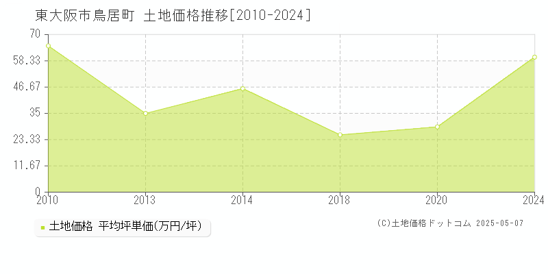 鳥居町(東大阪市)の土地価格推移グラフ(坪単価)[2010-2024年]