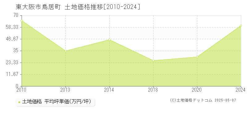 東大阪市鳥居町の土地価格推移グラフ 