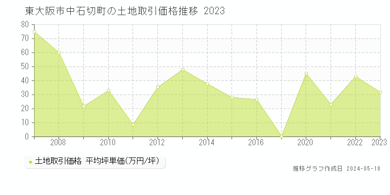 東大阪市中石切町の土地価格推移グラフ 