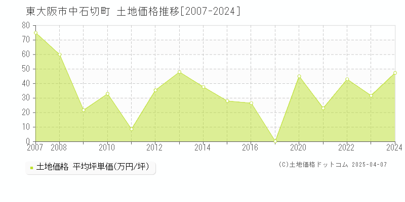 東大阪市中石切町の土地価格推移グラフ 