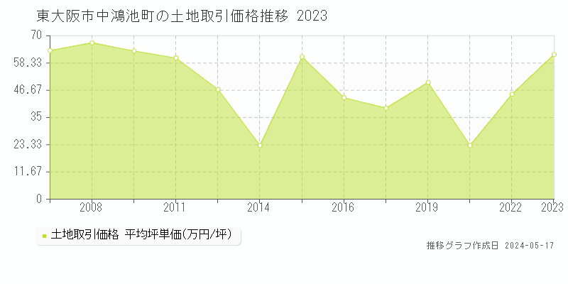 東大阪市中鴻池町の土地価格推移グラフ 
