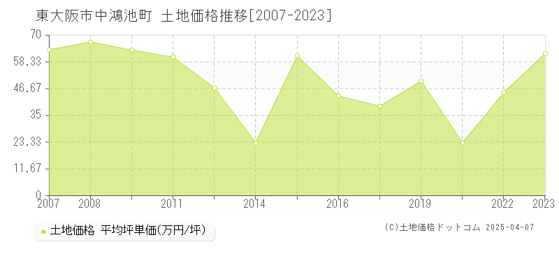 東大阪市中鴻池町の土地価格推移グラフ 