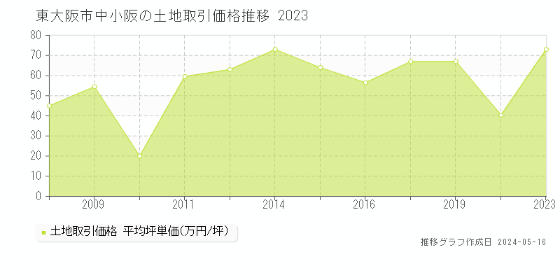 東大阪市中小阪の土地価格推移グラフ 