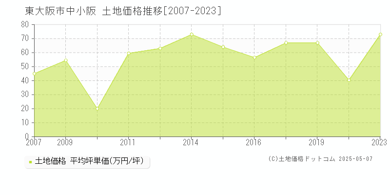 中小阪(東大阪市)の土地価格推移グラフ(坪単価)[2007-2023年]