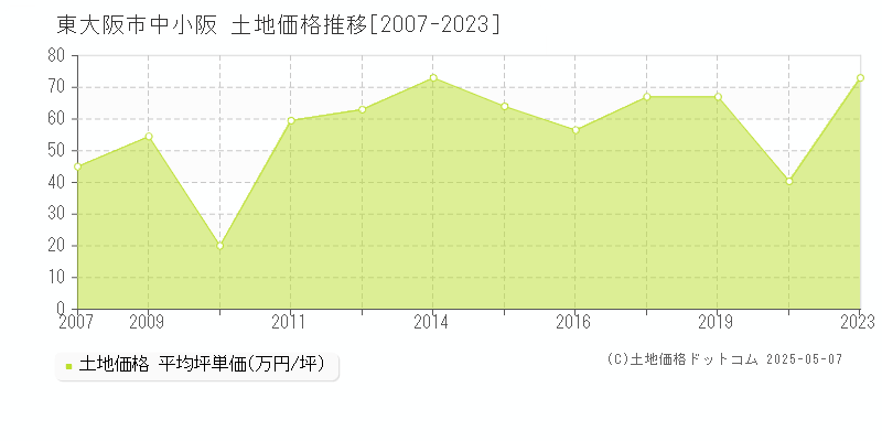 東大阪市中小阪の土地価格推移グラフ 