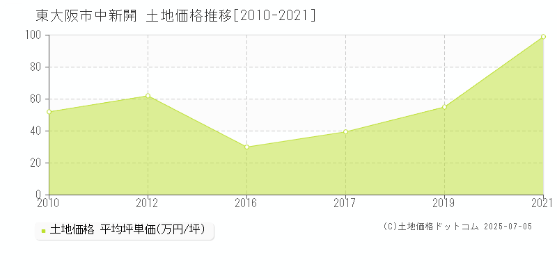 中新開(東大阪市)の土地価格推移グラフ(坪単価)[2010-2021年]