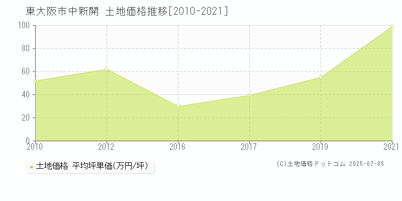 東大阪市中新開の土地価格推移グラフ 