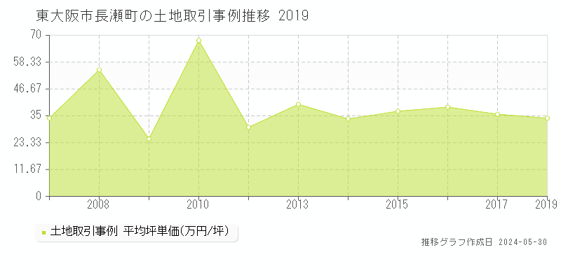 東大阪市長瀬町の土地価格推移グラフ 
