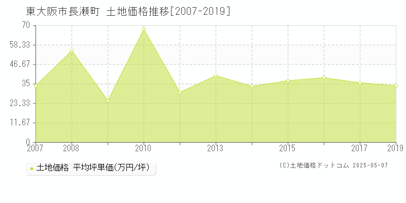 長瀬町(東大阪市)の土地価格推移グラフ(坪単価)[2007-2019年]