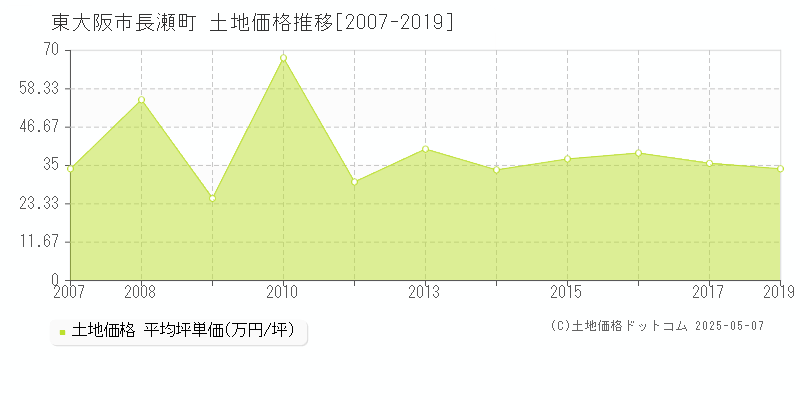 東大阪市長瀬町の土地価格推移グラフ 