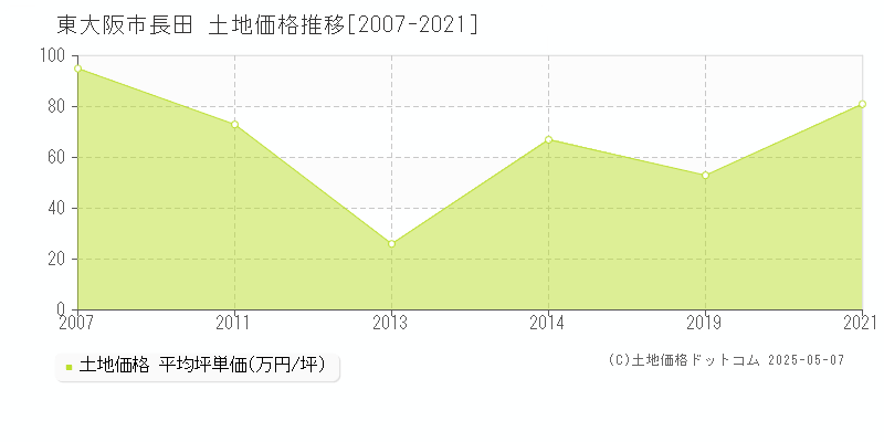 長田(東大阪市)の土地価格推移グラフ(坪単価)[2007-2021年]