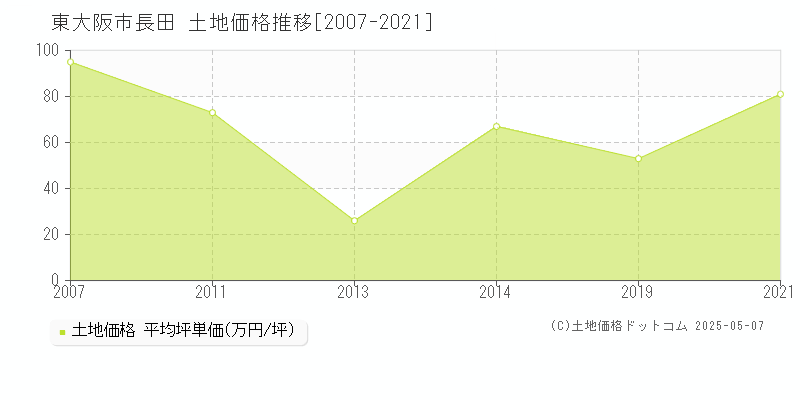 東大阪市長田の土地価格推移グラフ 