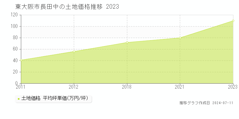 東大阪市長田中の土地価格推移グラフ 