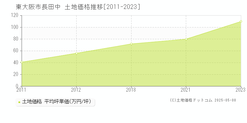 長田中(東大阪市)の土地価格推移グラフ(坪単価)[2011-2023年]