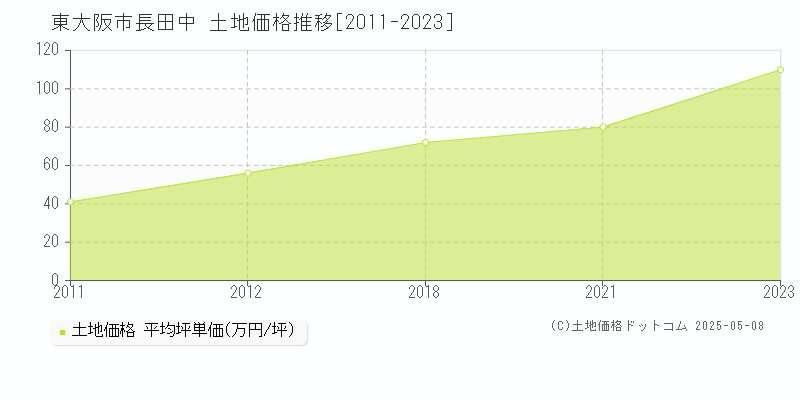 東大阪市長田中の土地価格推移グラフ 