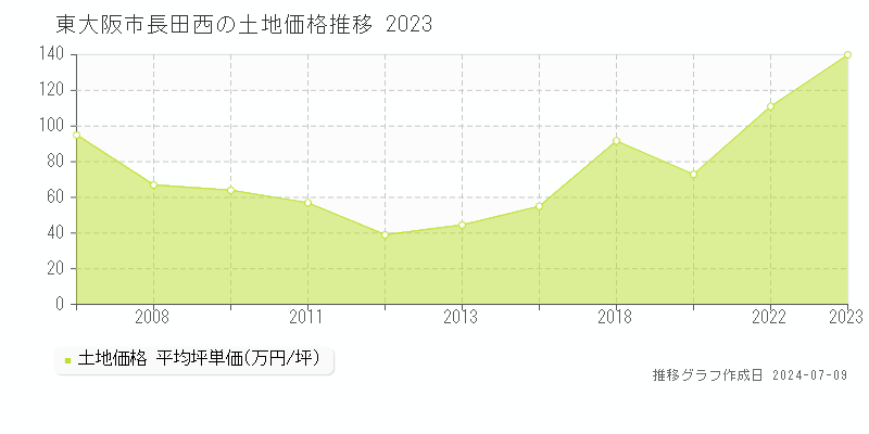 東大阪市長田西の土地価格推移グラフ 