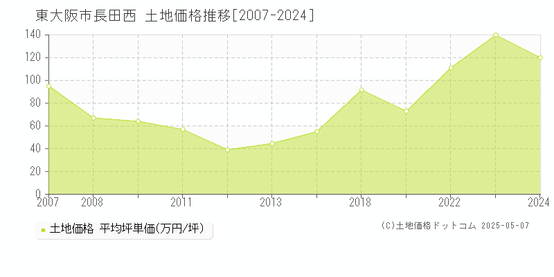 長田西(東大阪市)の土地価格推移グラフ(坪単価)[2007-2024年]