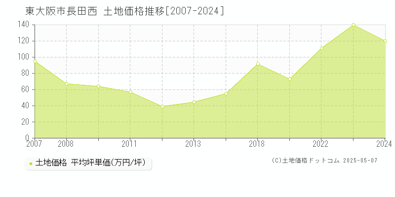 東大阪市長田西の土地価格推移グラフ 