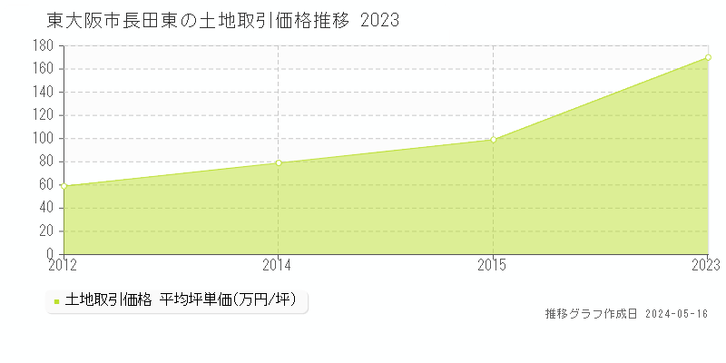 東大阪市長田東の土地価格推移グラフ 