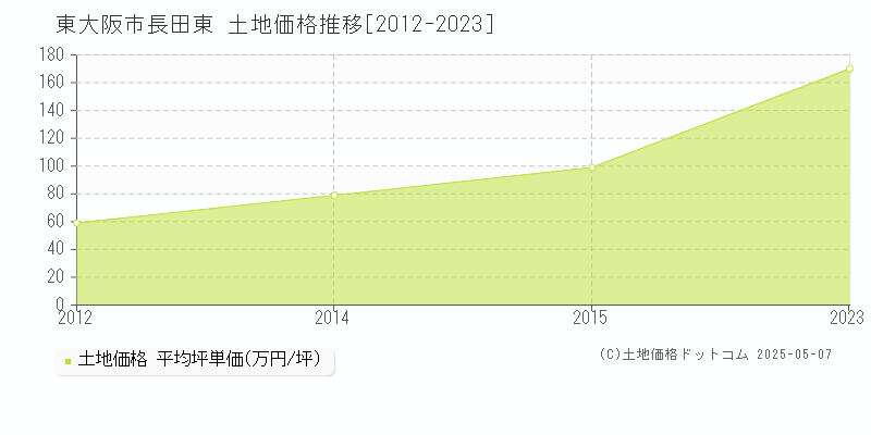 長田東(東大阪市)の土地価格推移グラフ(坪単価)[2012-2023年]