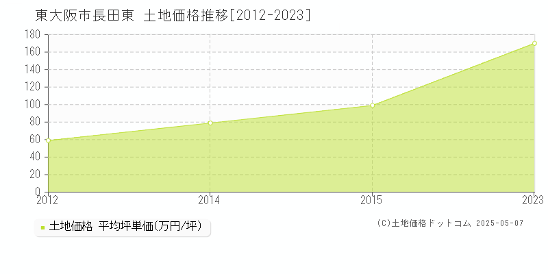 東大阪市長田東の土地価格推移グラフ 