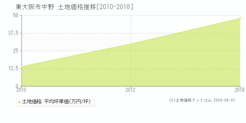 中野(東大阪市)の土地価格推移グラフ(坪単価)[2010-2018年]