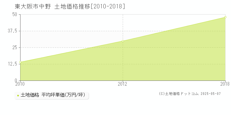 東大阪市中野の土地価格推移グラフ 