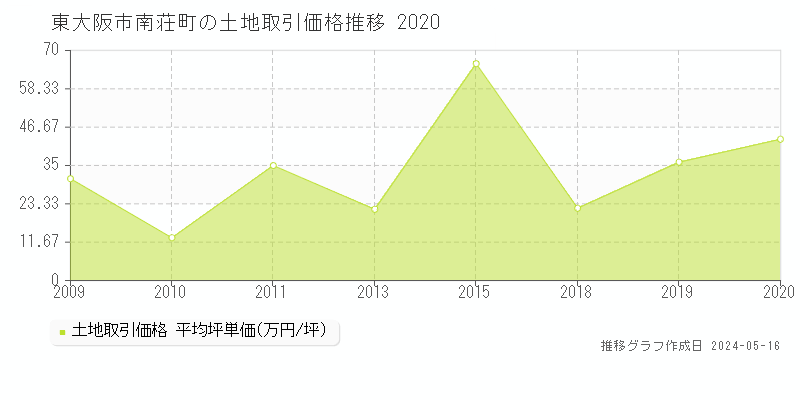 東大阪市南荘町の土地価格推移グラフ 