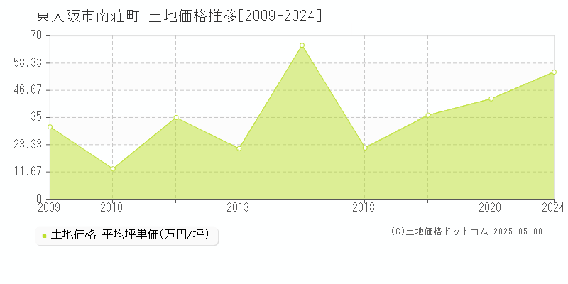 南荘町(東大阪市)の土地価格推移グラフ(坪単価)[2009-2024年]