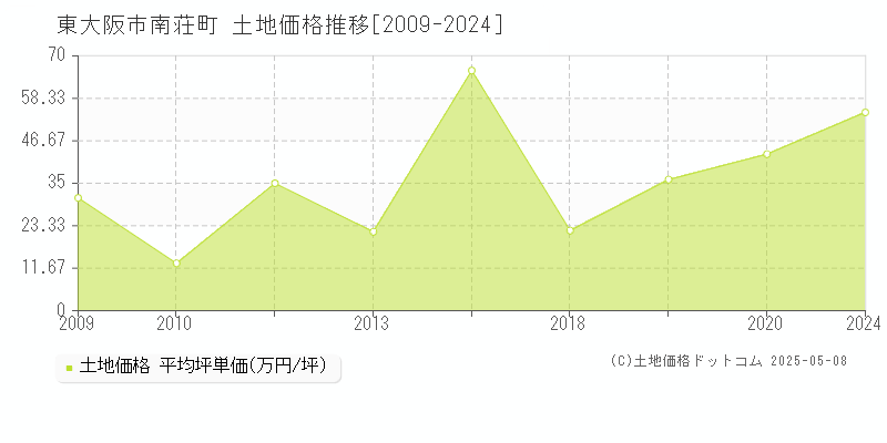 東大阪市南荘町の土地価格推移グラフ 