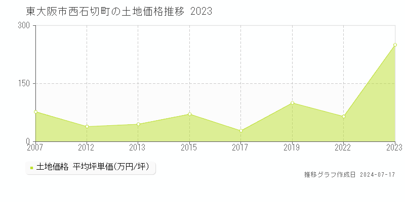 東大阪市西石切町の土地価格推移グラフ 