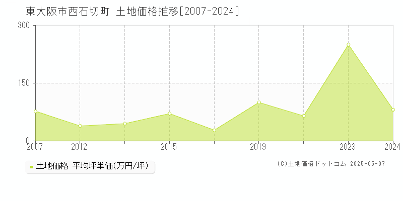 西石切町(東大阪市)の土地価格推移グラフ(坪単価)[2007-2024年]