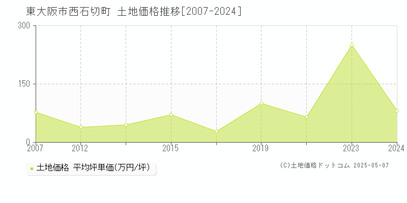 東大阪市西石切町の土地価格推移グラフ 