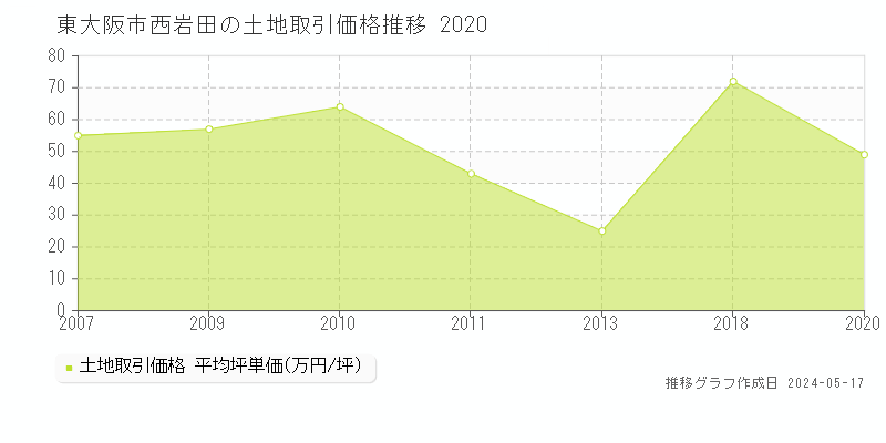 東大阪市西岩田の土地取引価格推移グラフ 