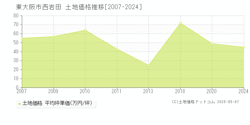 西岩田(東大阪市)の土地価格推移グラフ(坪単価)[2007-2024年]