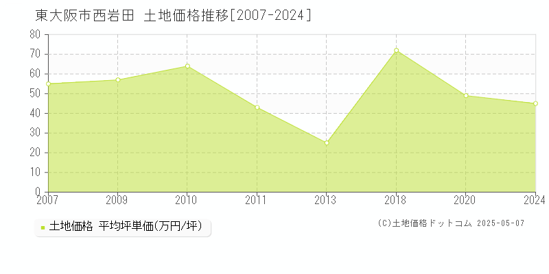 東大阪市西岩田の土地価格推移グラフ 