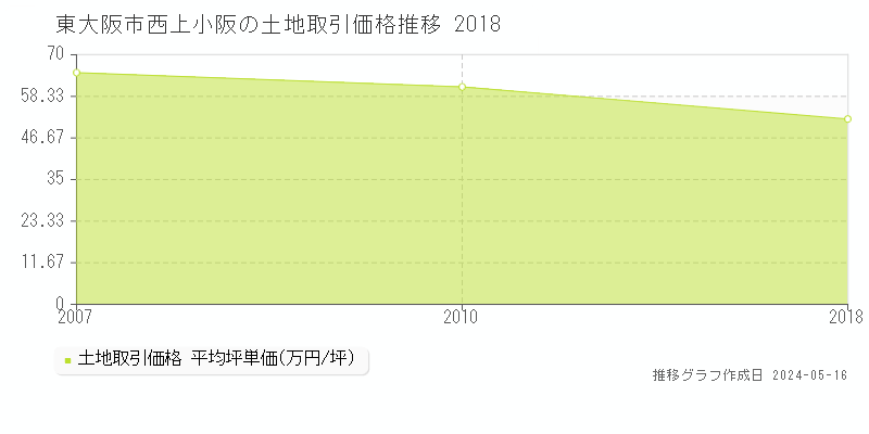 東大阪市西上小阪の土地価格推移グラフ 